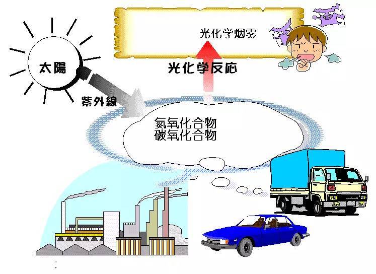 科普｜光化學(xué)煙霧是什么？