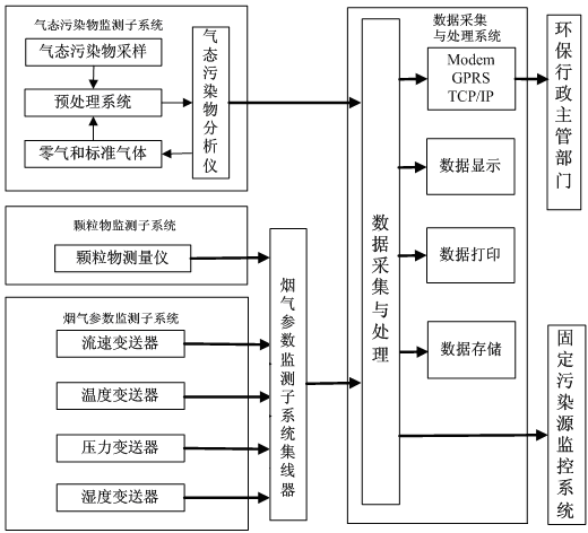 煙氣在線監(jiān)測系統(tǒng)如何安裝？